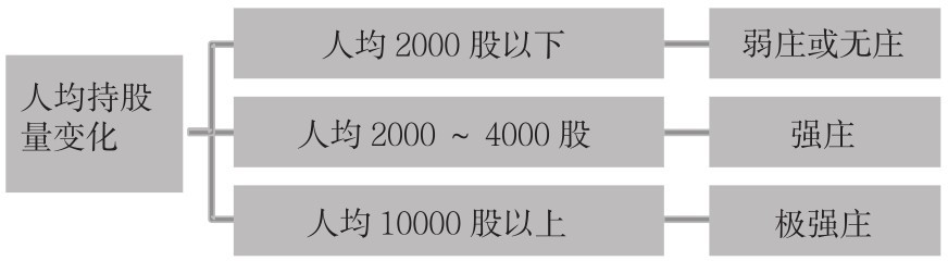 6.2 识破庄家