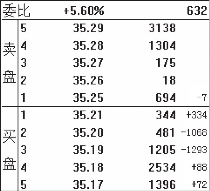 2.2 盘口的7个核心概念