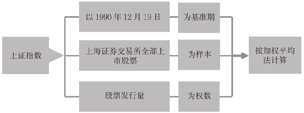 1.1 认识股票