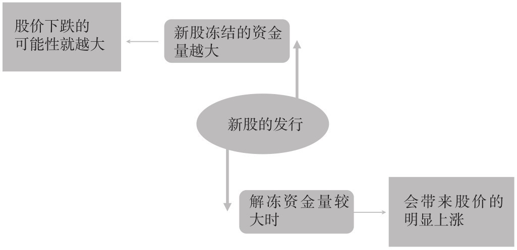 2.4 不同阶段的炒股策略