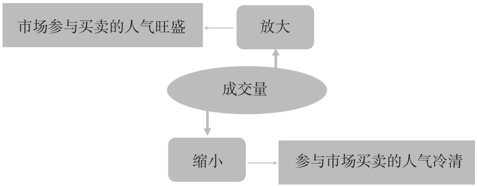 5.1 量价关系的基本知识