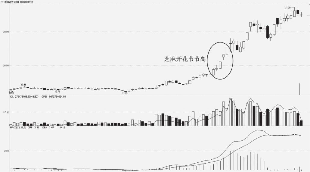 4.3 K线组合形态