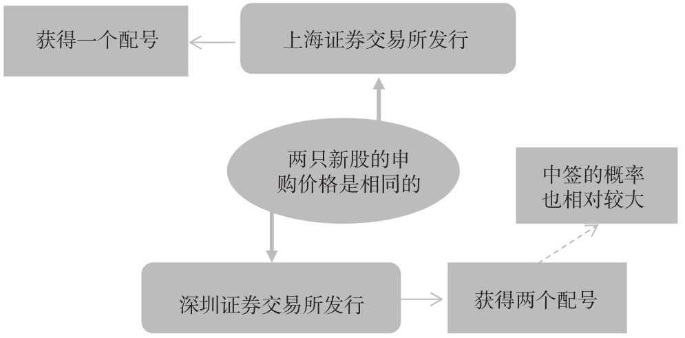 9.4 新股申购实例