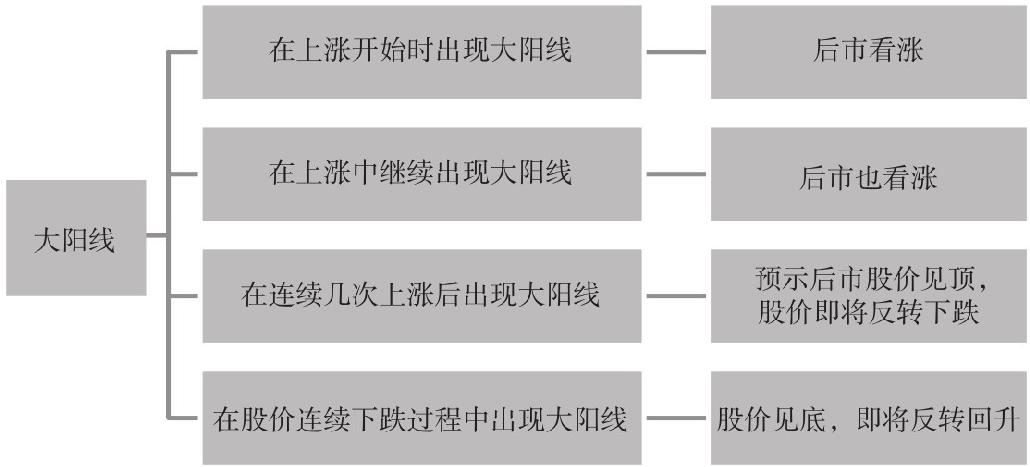 4.2 单根K线形态买卖点分析