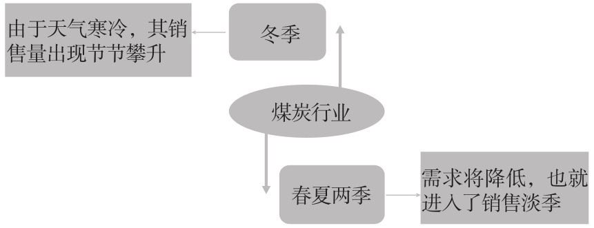 3.4 行业分析