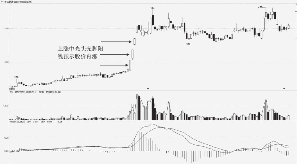 4.2 单根K线形态买卖点分析