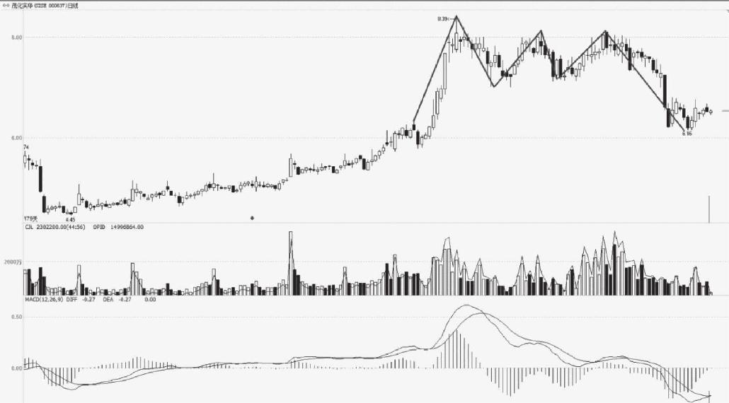 4.3 K线组合形态