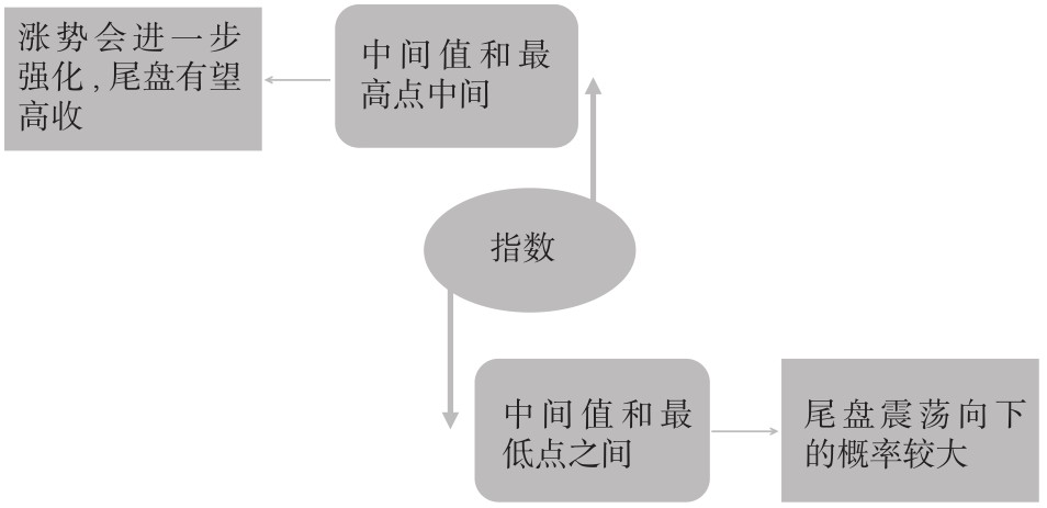 2.3 解读不同时段的盘口语言