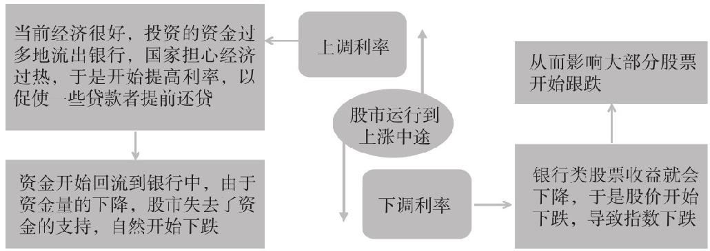 3.3 在宏观状况变化时分析股票