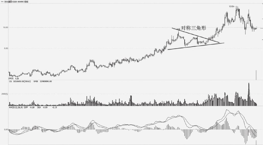 4.3 K线组合形态