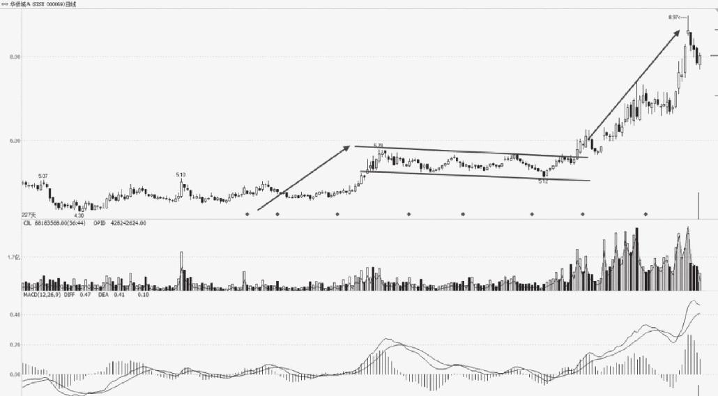 4.3 K线组合形态