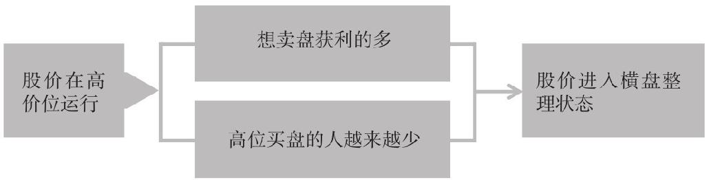 5.3 量价关系的实战分析