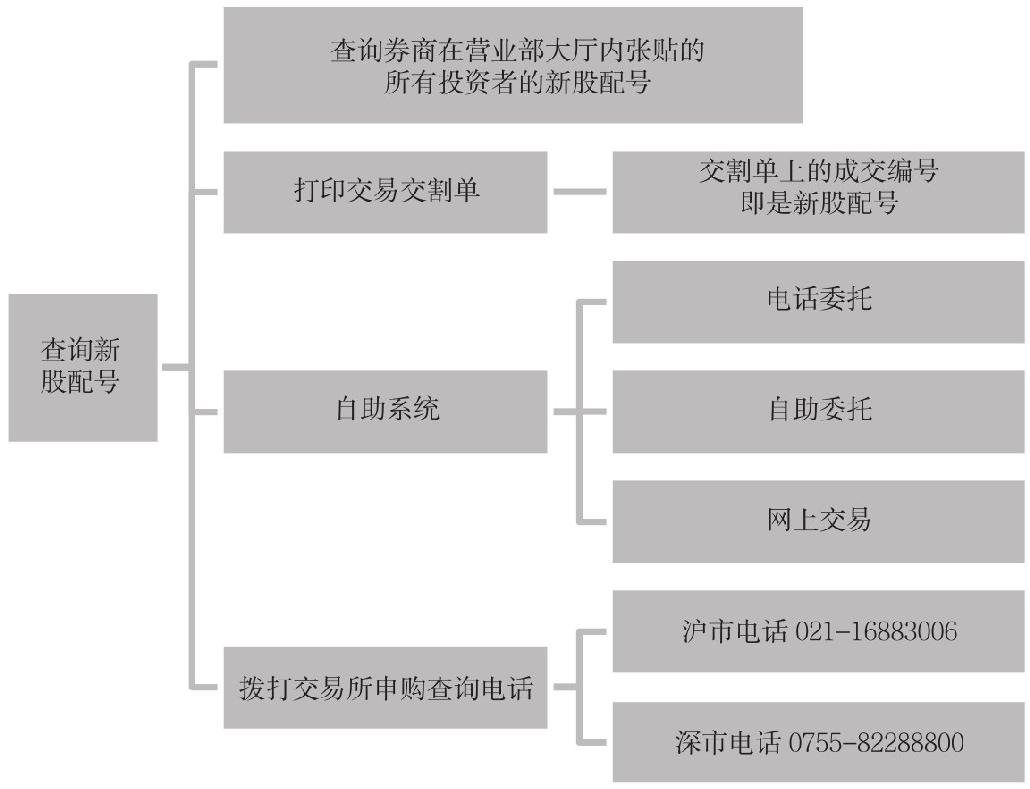 9.2 新股申购流程