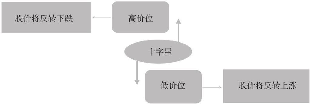 4.2 单根K线形态买卖点分析