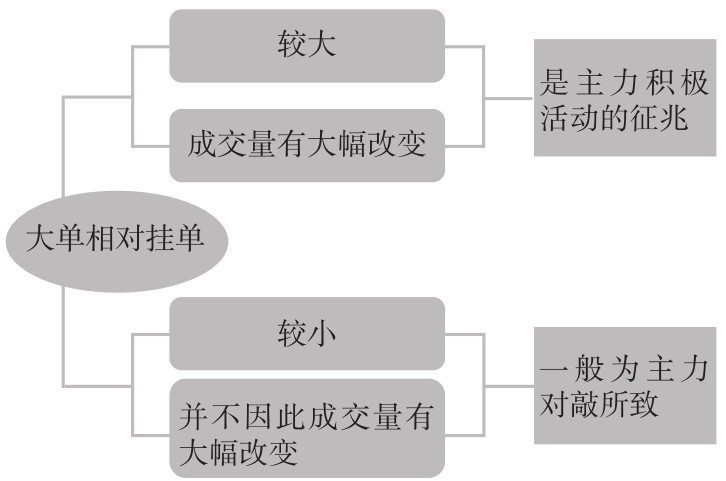 2.2 盘口的7个核心概念