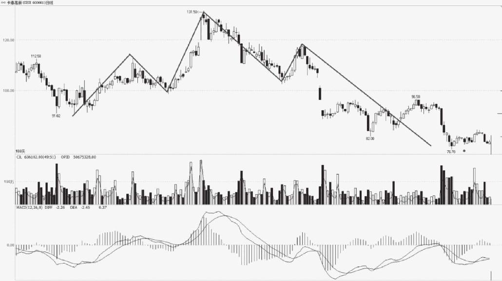 4.3 K线组合形态