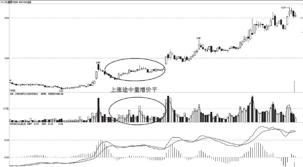 5.2 量价关系的常见形态