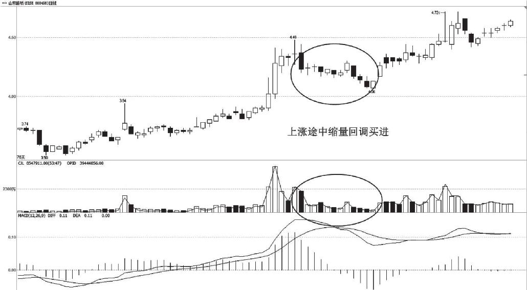 5.3 量价关系的实战分析