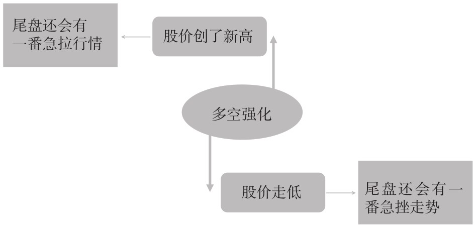 2.3 解读不同时段的盘口语言