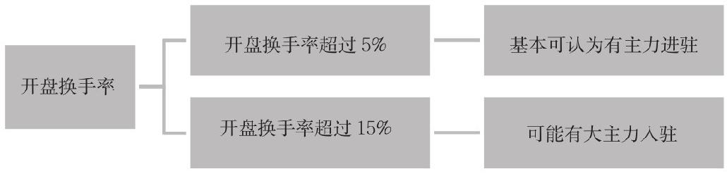 10.3 新股的买卖技术