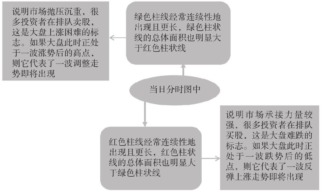 7.1 认识分时图