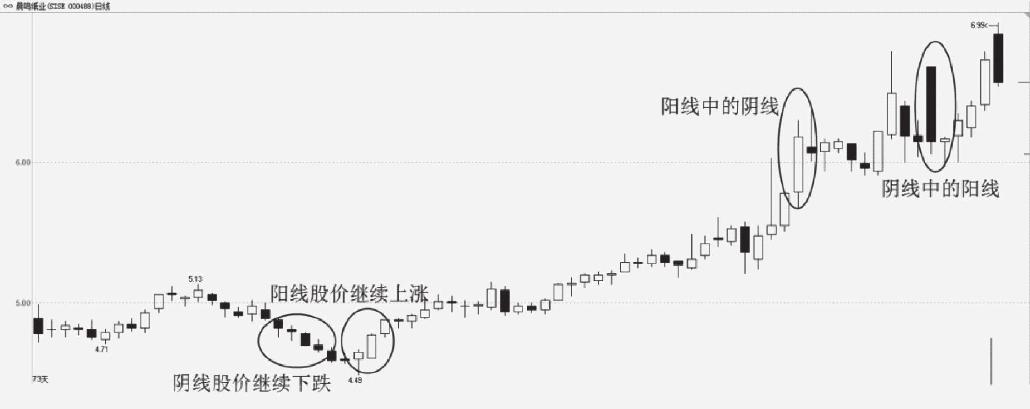 4.1 K线图的基本知识