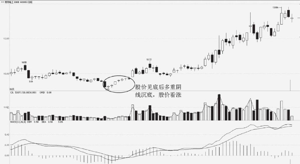 4.3 K线组合形态