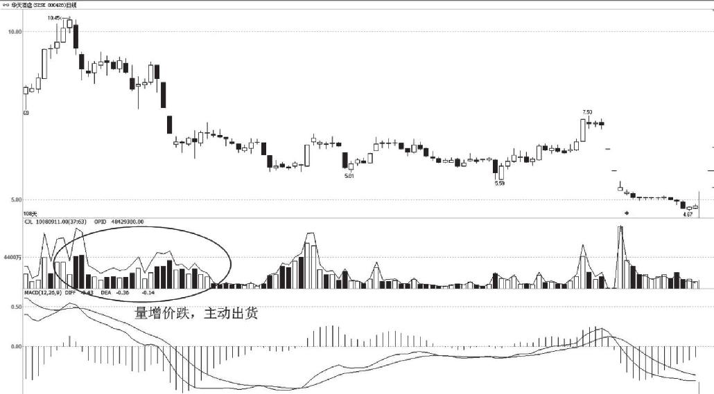 5.2 量价关系的常见形态