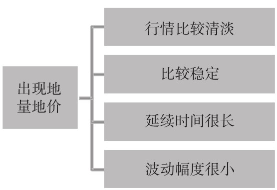 5.2 量价关系的常见形态