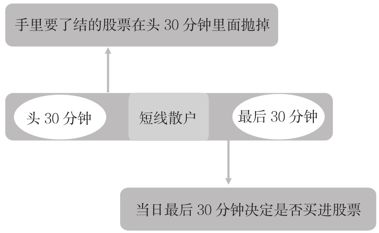 2.3 解读不同时段的盘口语言