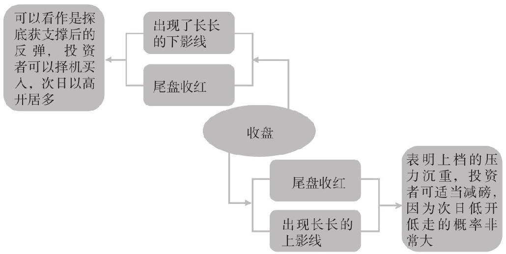 2.3 解读不同时段的盘口语言