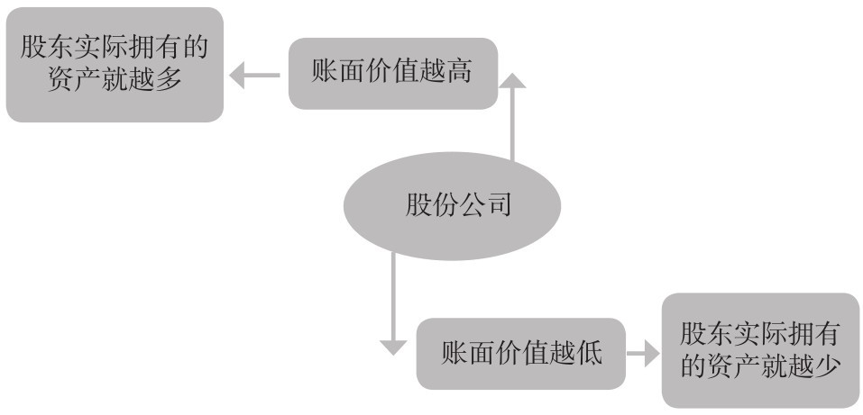 1.1 认识股票