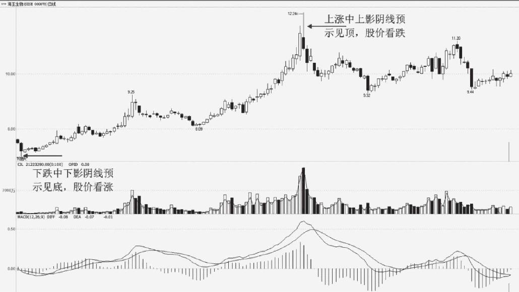 4.2 单根K线形态买卖点分析