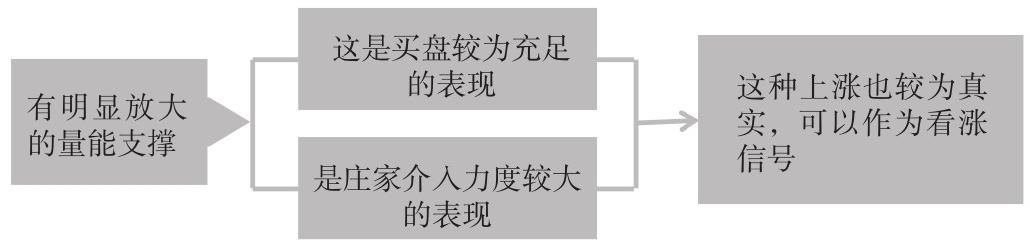 7.3 有上涨潜力的分时图