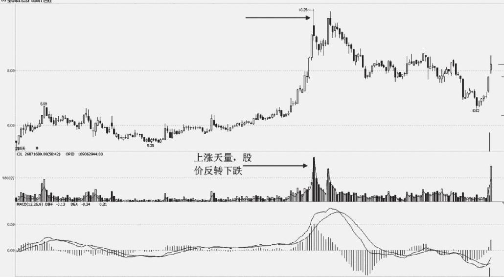 5.1 量价关系的基本知识