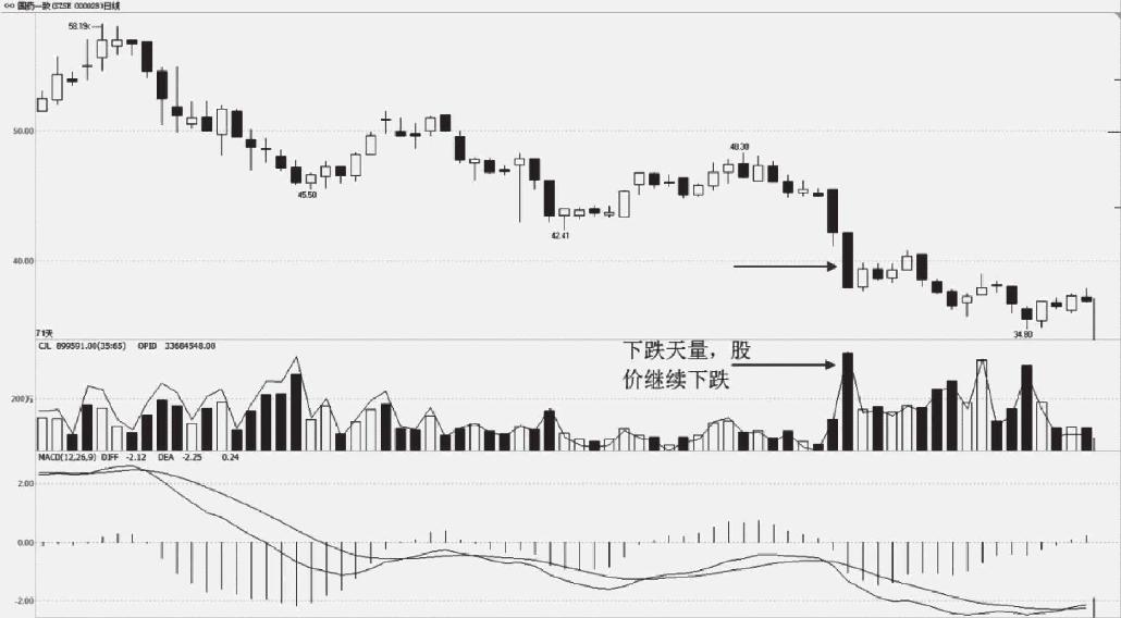 5.1 量价关系的基本知识