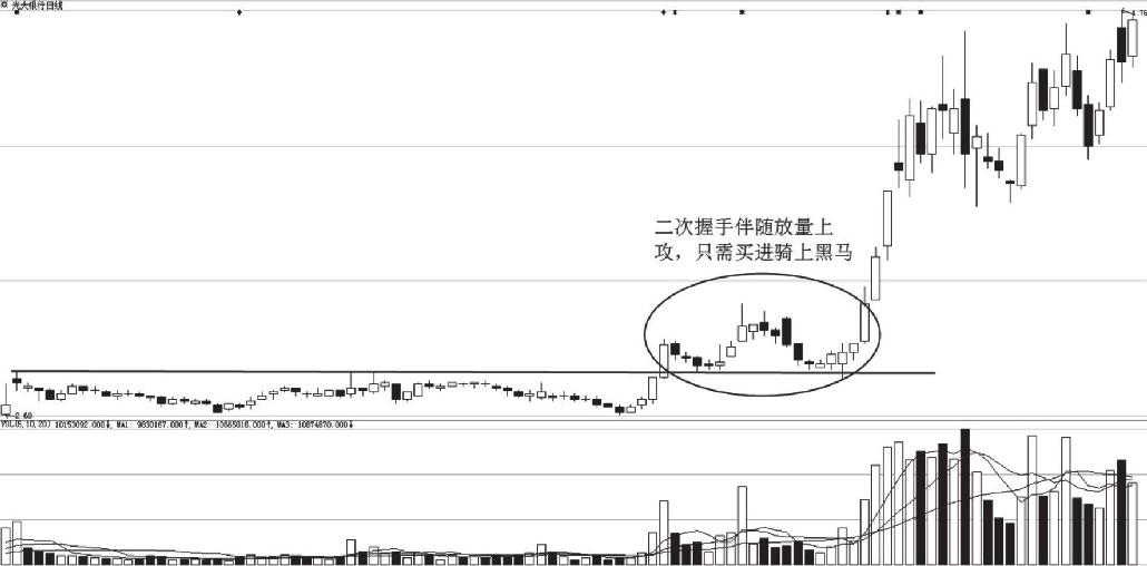 8.2 低位平台现黑马