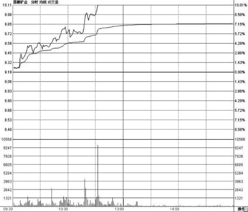 10.2 成长股的买卖技术