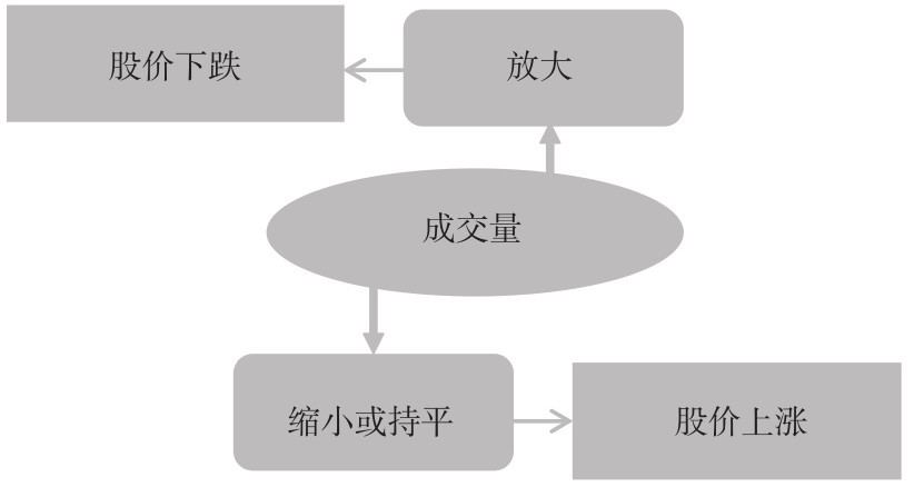 5.1 量价关系的基本知识