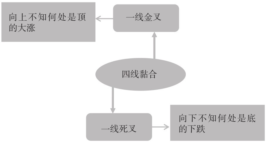 8.3 四线黏合一线金叉