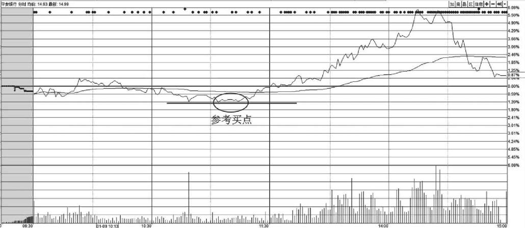 6.3 跟进庄家