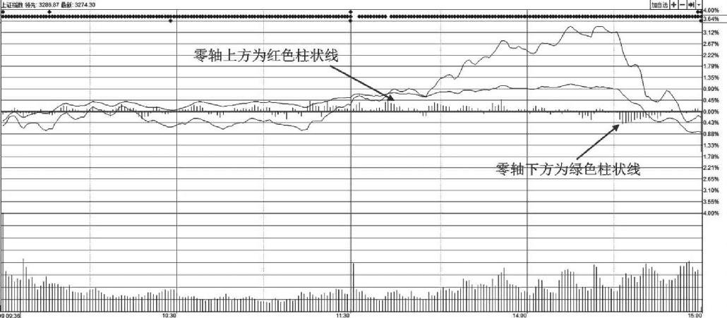 7.1 认识分时图