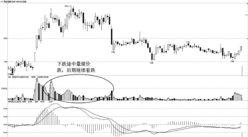 5.2 量价关系的常见形态