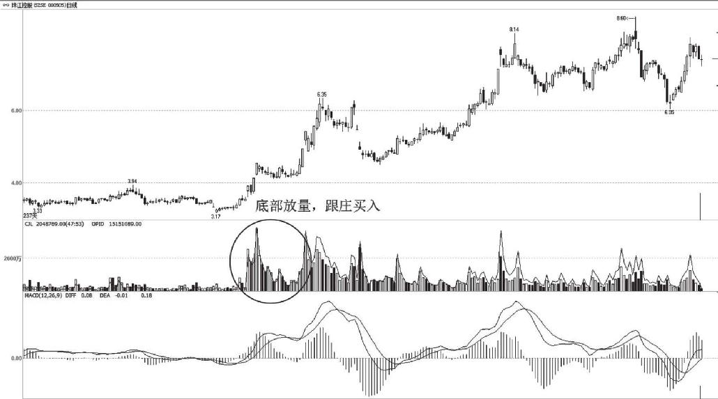 5.3 量价关系的实战分析