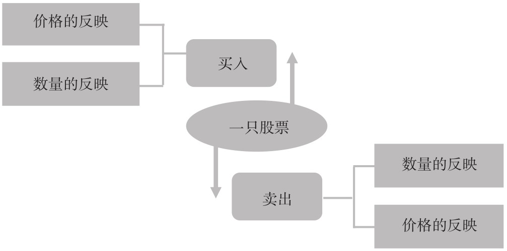 2.2 盘口的7个核心概念