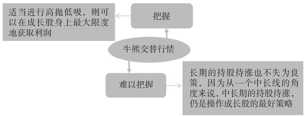 10.2 成长股的买卖技术