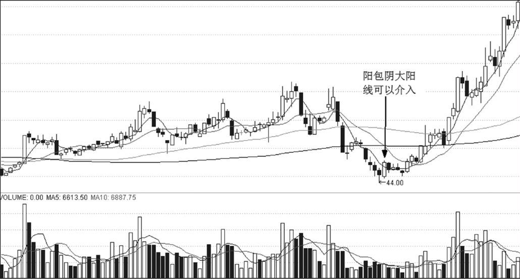 第15章 阴阳柱定买点