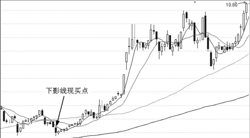 第8章 底部掘金