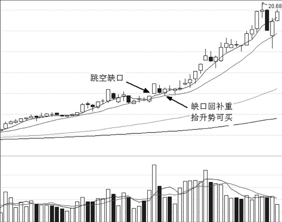 第18章 缺口与买点