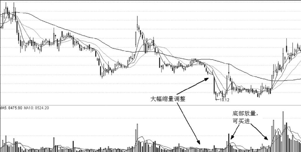 第22章 量价关系与买点